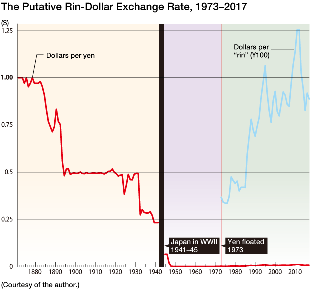 The Rin: A New Currency Unit for Japan