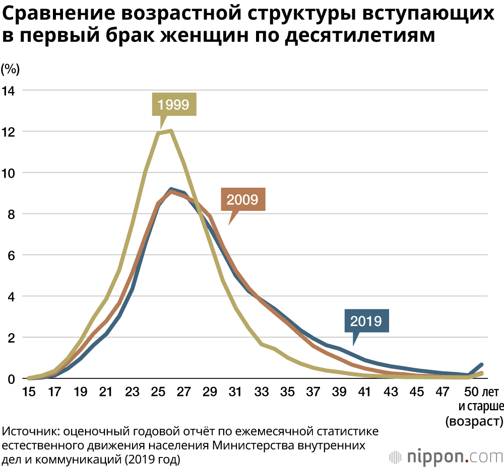 «Свадебный бум» 2019 года и рост возраста первого брака