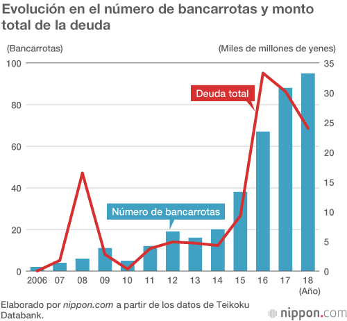2018 fue un año nefasto para las empresas de energía solar en Japón