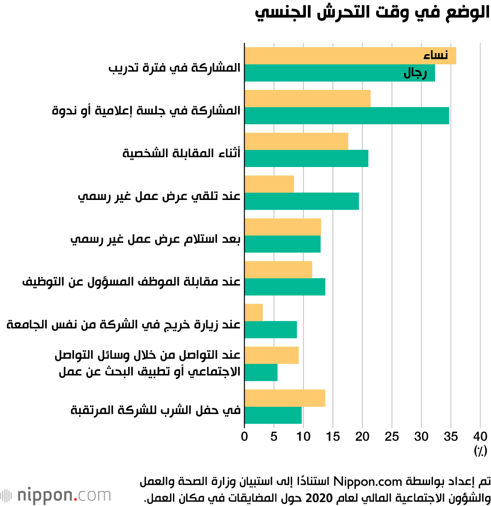 ربع طلاب الجامعات الذين يبحثون عن عمل تعرضوا للتحرش الجنسي في اليابان!