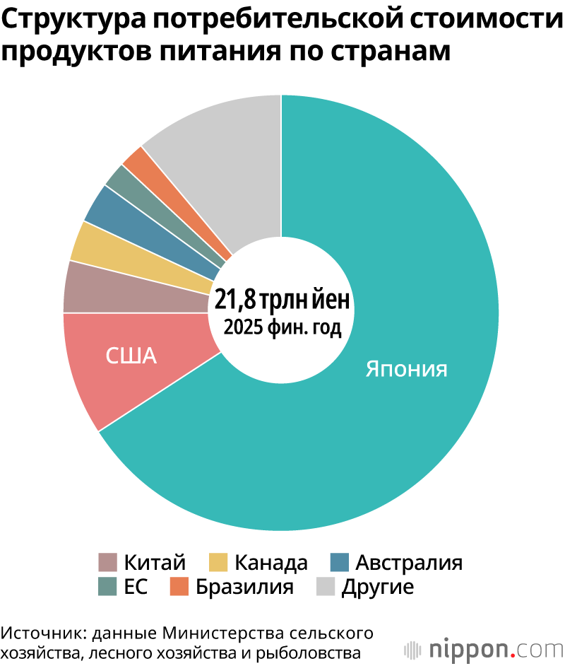 Структура потребительской стоимости продуктов питания по странам