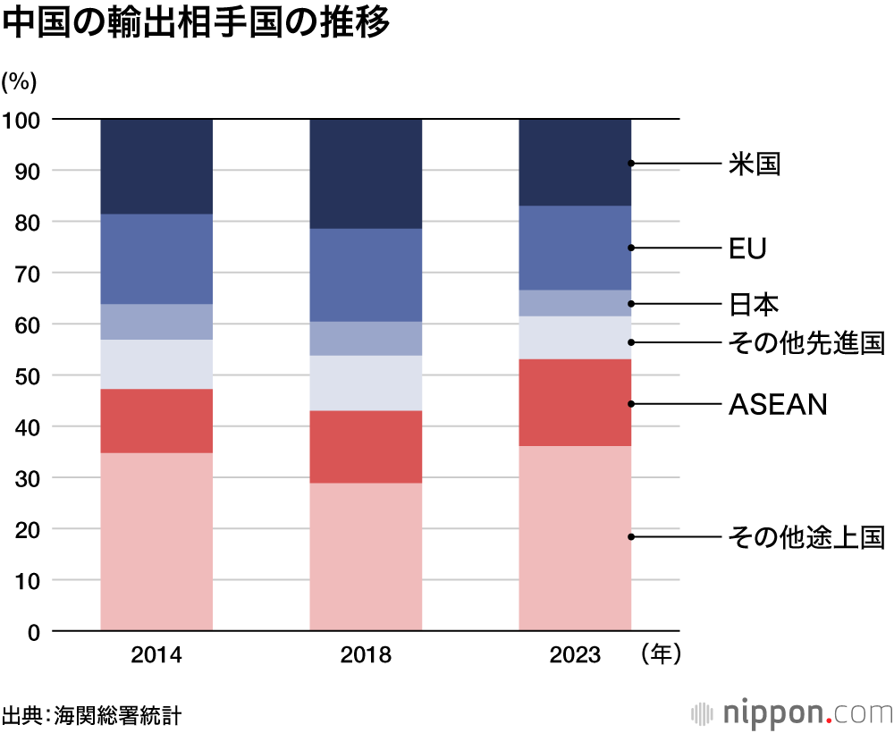 中国の輸出相手国の推移