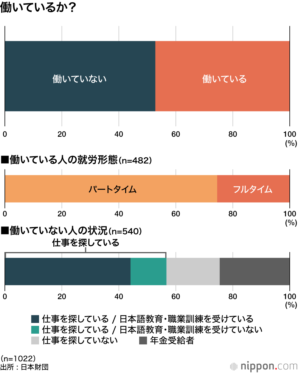 働いているか？