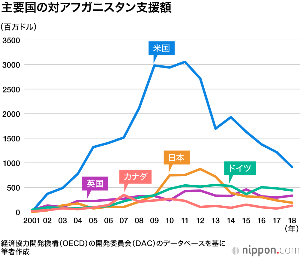 アフガニスタン復興：日本にできることは何か
