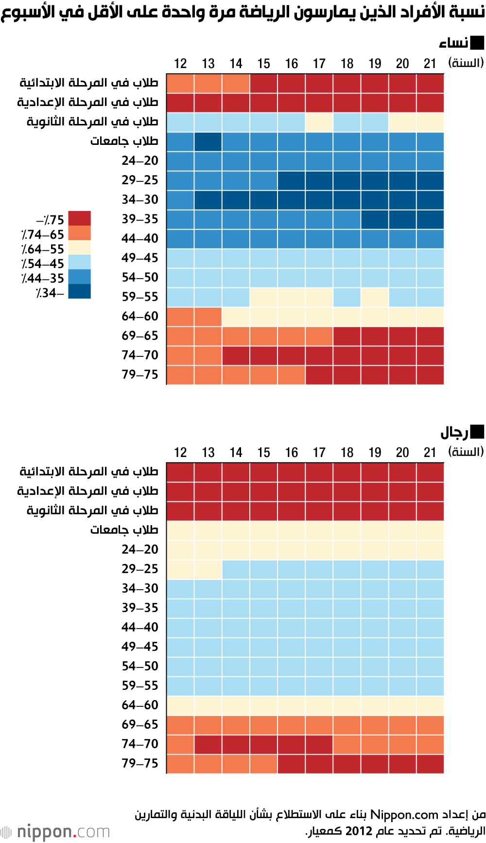 نسبة الأفراد الذين يمارسون الرياضة مرة واحدة على الأقل في الأسبوع