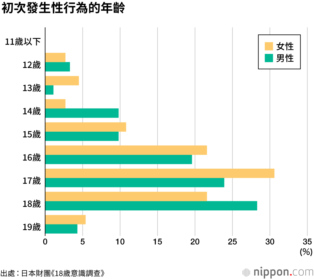 女孩比較早熟？但其實可能還很懵懂——關於「性行為」的《18歲意識調查》