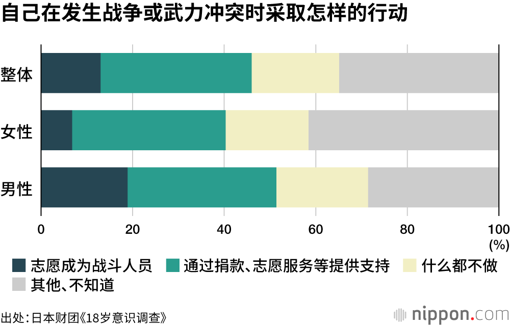 自己在发生战争或武力冲突时采取怎样的行动