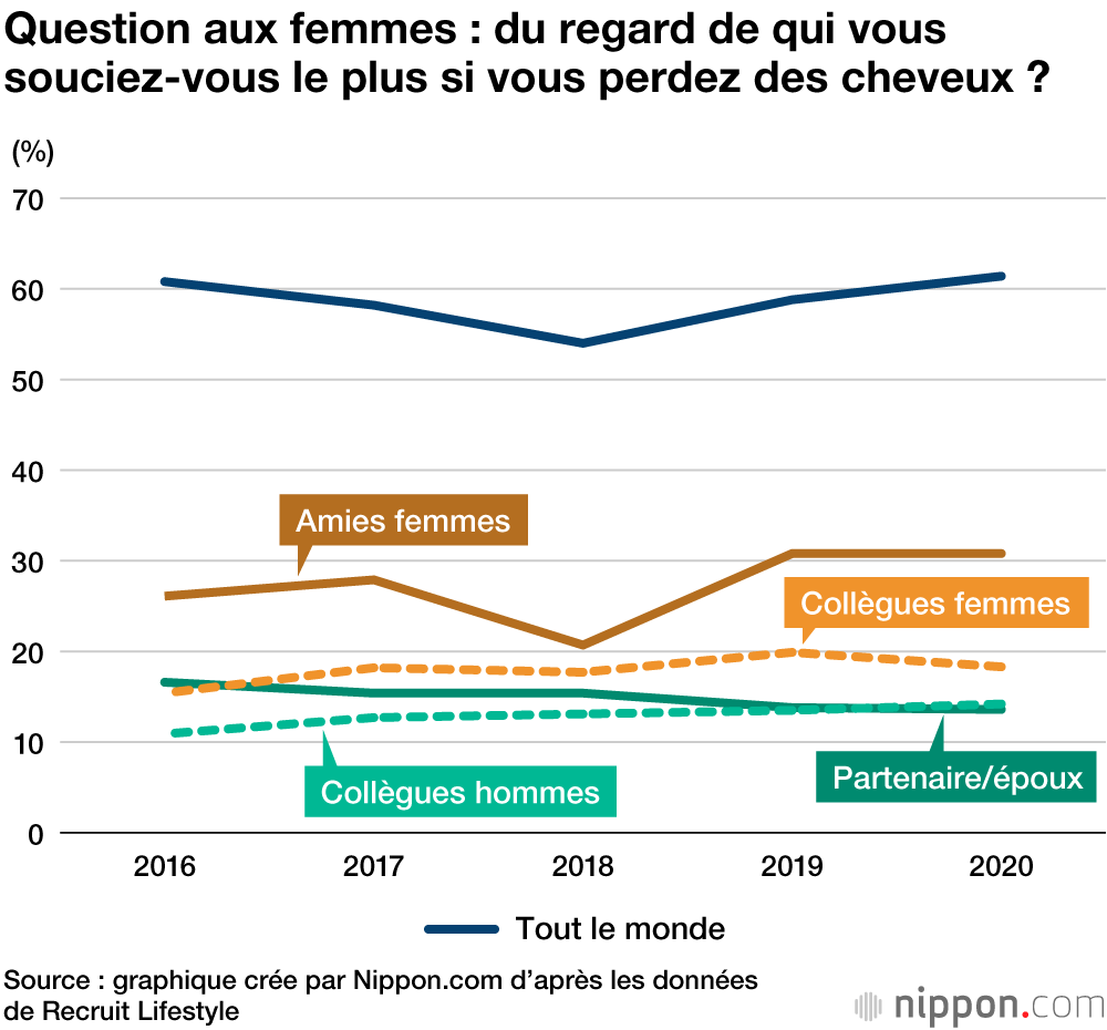 Prises de tête avec la perte de cheveux : les Japonais souffrent surtout du regard des femmes
