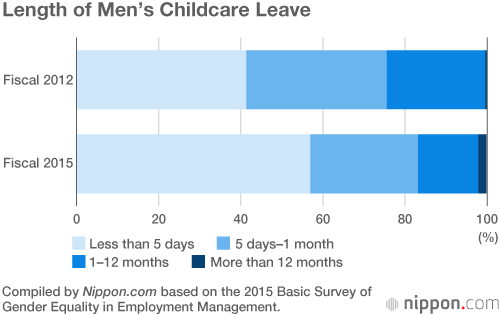 More Japanese Fathers Using Childcare Leave, Though Most Take Only a Few Days