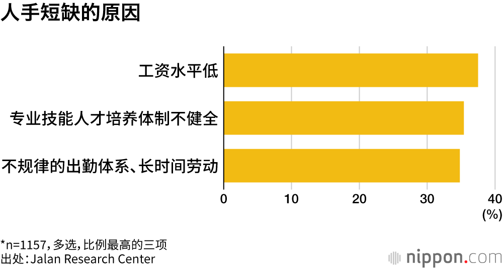人手短缺的原因