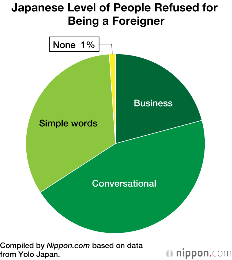 Survey Finds 40% of Non-Japanese Refused as Tenants Due to Being Foreign