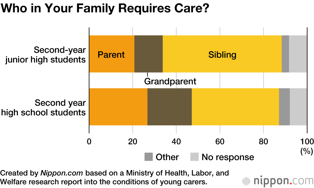 Young Carers: Survey Finds Alarming Number of Junior and Senior High Students Burdened and Isolated by Caregiving Roles