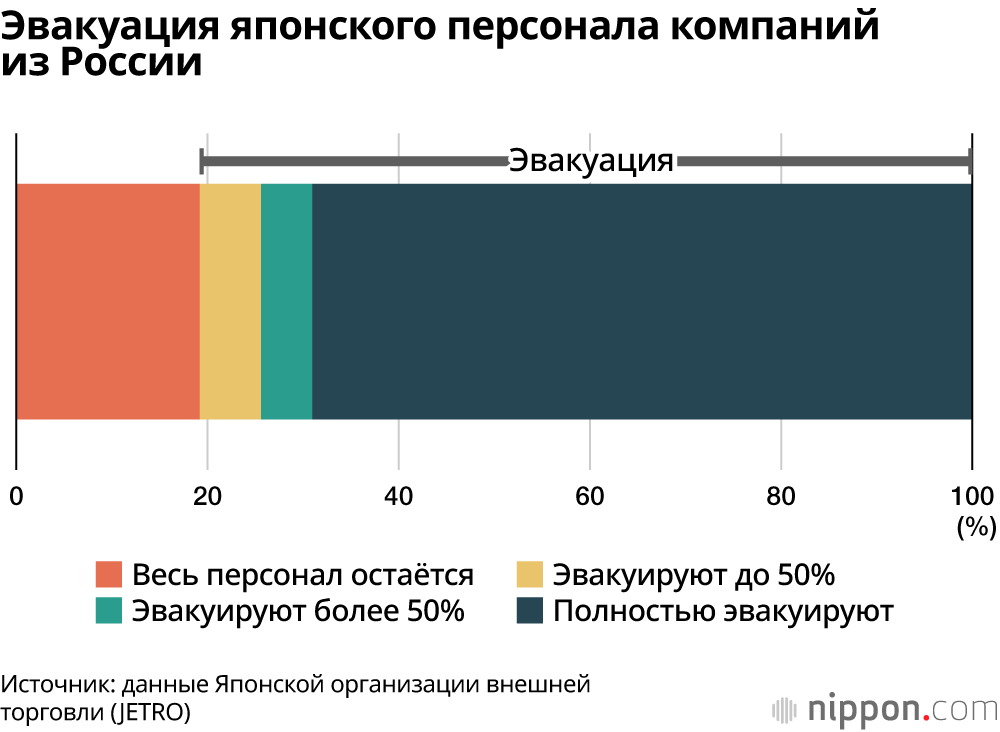 43% японских компаний, работающих в России, полностью либо частично останавливают свой бизнес в этой стране: данные исследования