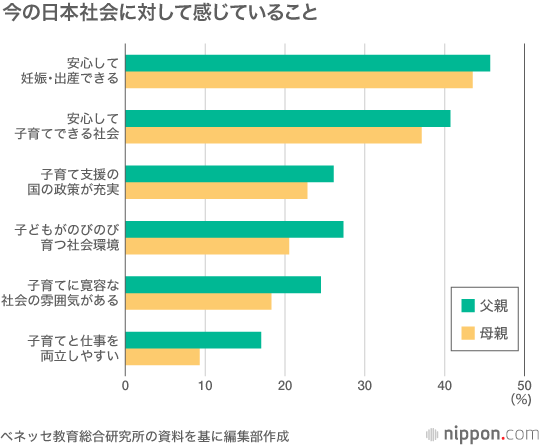 もう1人ほしいけれど、金銭的に厳しい—民間調査 : 子育て負担は母親に偏る