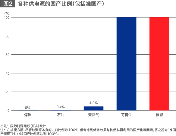 防范供应风险，实现能源多样化