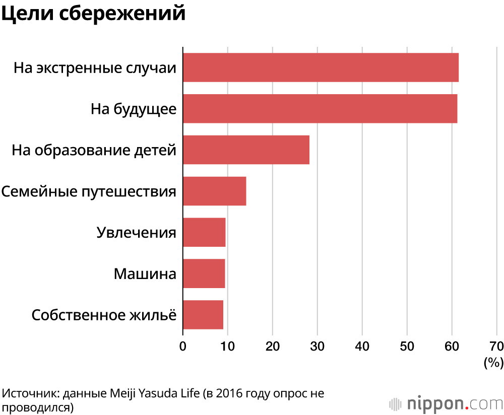 Средняя сумма сбережений в Японии составила 14,08 млн йен на домохозяйство: около 70% лежат на депозите, в Японии не слишком стремятся инвестировать сбережения