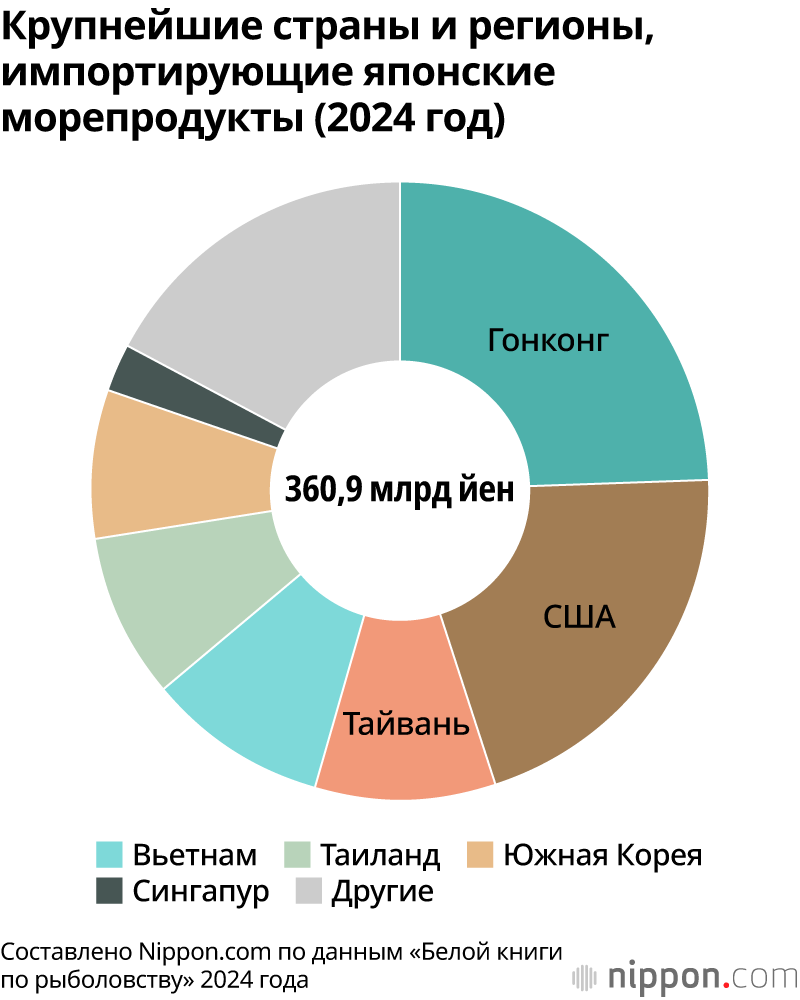 Крупнейшие страны и регионы, импортирующие японские морепродукты (2024 год)