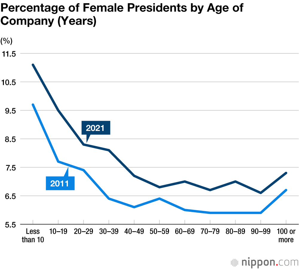 Less than 10% of Japanese Companies Have Female Presidents