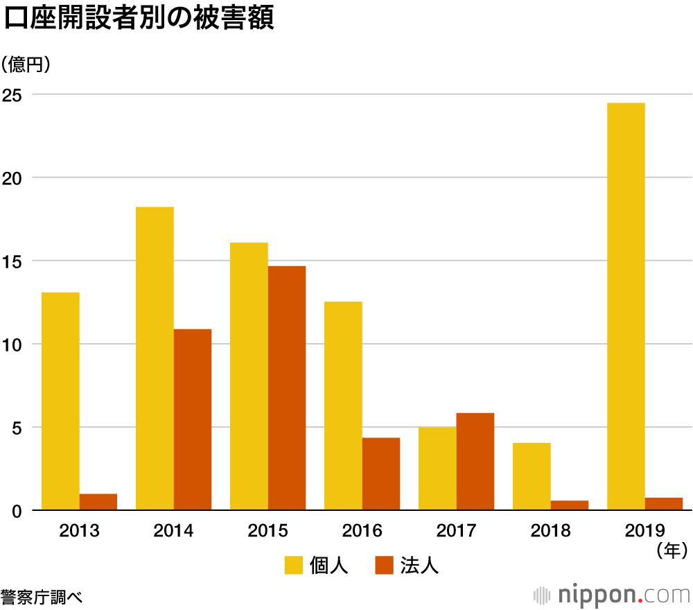ネット不正送金被害が多発：フィッシングが横行し2019年は5.5倍増の25億2100万円