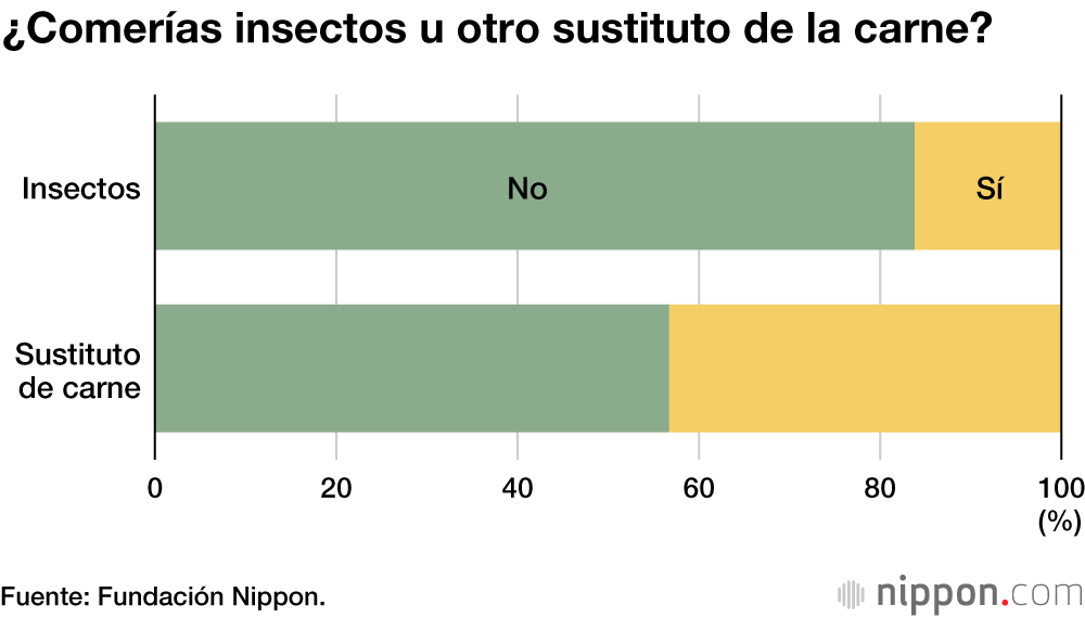 Un 83,8 % de los jóvenes japoneses no comería insectos como fuente alternativa de proteínas