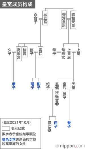 皇室成员构成(2021/10数据)