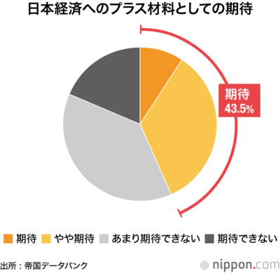 日本経済へのプラス材料としての期待
