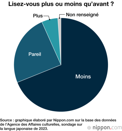 Lisez-vous plus ou moins qu’avant ?