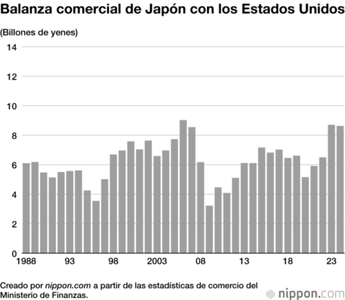 Balanza comercial de Japón con los Estados Unidos
