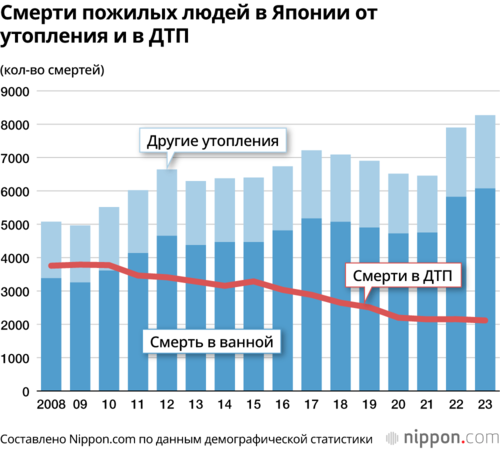 Смерти пожилых людей в Японии от утопления и в ДТП