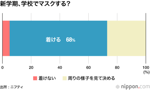 新学期、学校でマスクする?