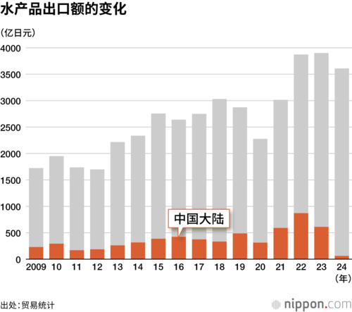 水产品出口额的变化