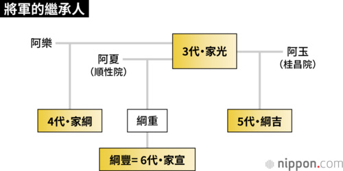 將軍的繼承人
