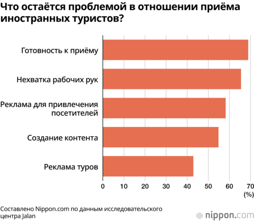 Что остаётся проблемой в отношении приёма иностранных туристов?