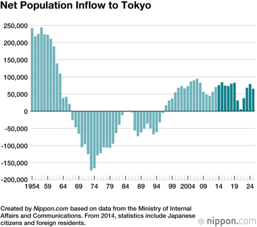 Net Population Inflow to Tokyo
