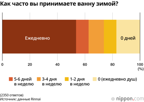 Как часто вы принимаете ванну зимой?