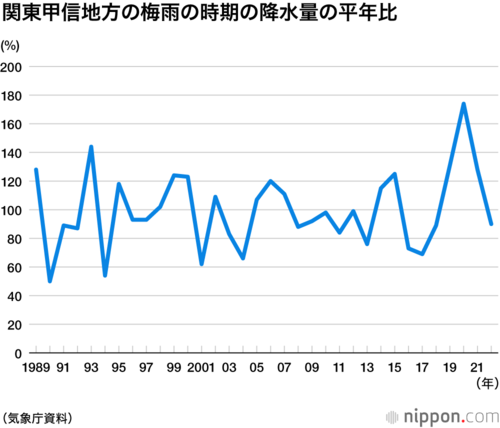 関東甲信地方の梅雨の時期の降水量の平年比(%)