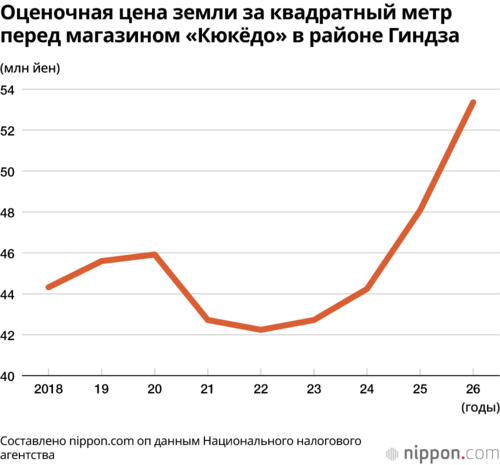 Оценочная цена земли за квадратный метр перед магазином «Кюкёдо» в районе Гиндза