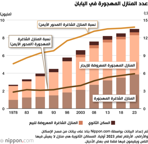 عدد المنازل المهجورة في اليابان