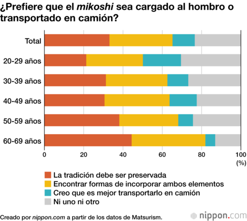 ¿Prefiere que el <em>mikoshi sea</em> cargado al hombro o transportado en camión?