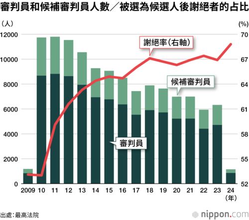 審判員和候補審判員人數/被選為候選人後謝絕者的占比