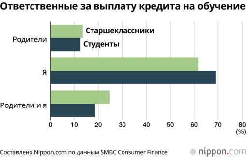 Ответственные за выплату кредита на обучение