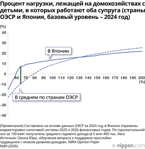 Процент нагрузки, лежащей на домохозяйствах с детьми, в которых работают оба супруга (страны ОЭСР и Япония, базовый уровень – 2024 год)