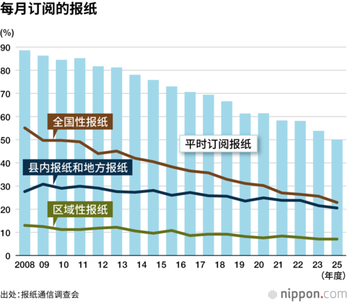 每月订阅的报纸