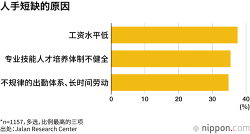 人手短缺的原因