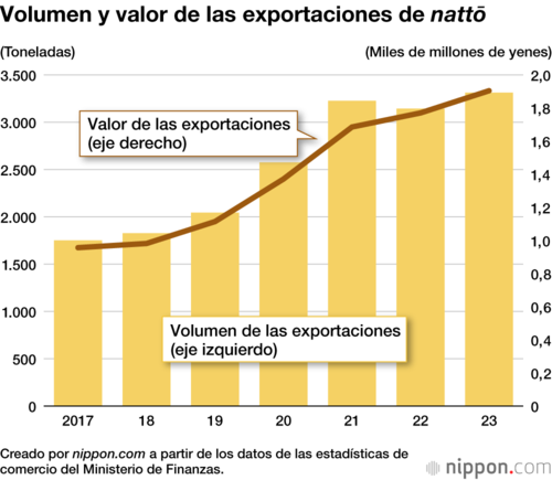 Volumen y valor de las exportaciones de nattō