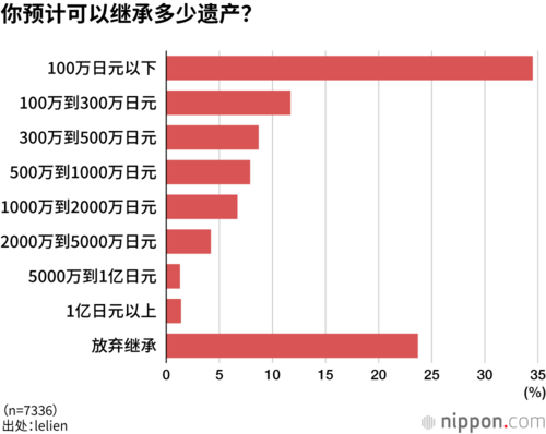 你预计可以继承多少遗产?