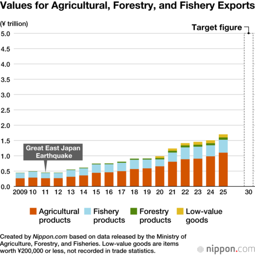 Values for Agricultural, Forestry, and Fishery Exports