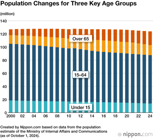 Population Changes for Three Key Age Groups