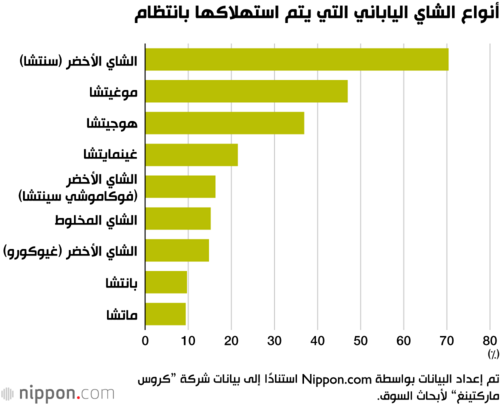أنواع الشاي الياباني التي يتم استهلاكها بانتظام