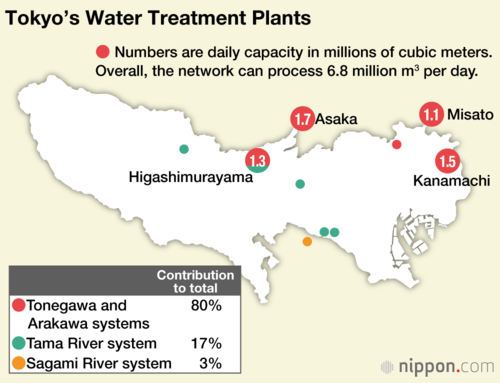 Tokyo’s Water Treatment Plants